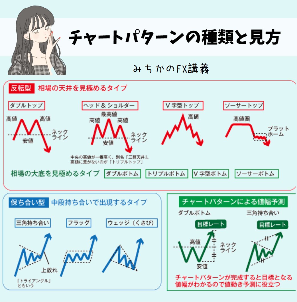 投資で負ける理由】 チャートパターンを意識していますか？？ FXは直感でやるものではありません！初心者であってもじ～っくり見ると、規則的な動きがそこにあるはず。  気になるラインに線を引いて、この形が見えたらタイミングを待ちましょう！ 押し目買い、戻り売りが ...