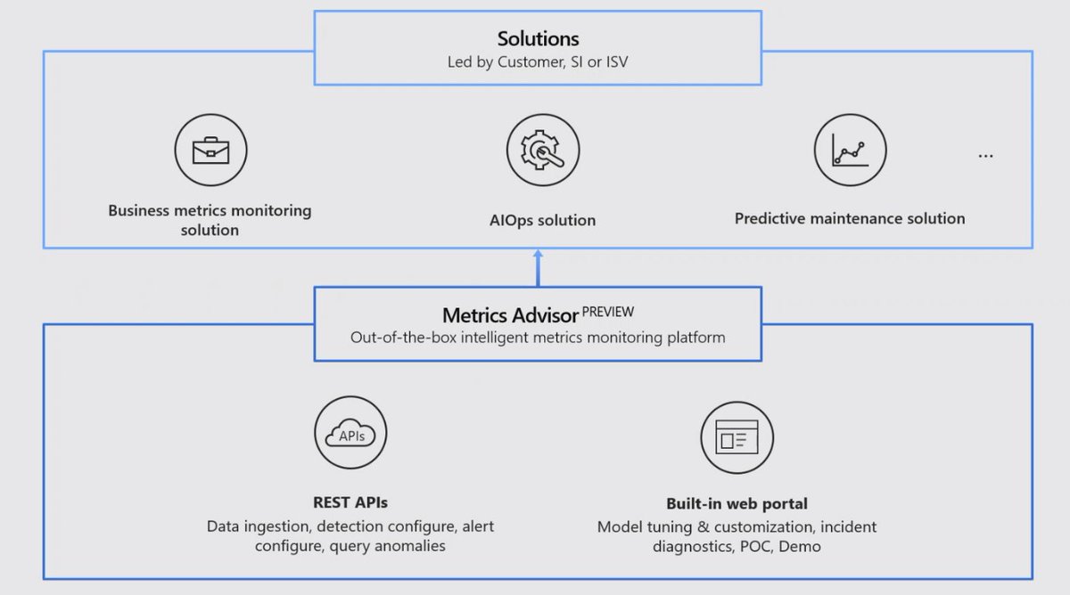 ActiveSE's tweet image. Microsoft Program Manager Qiyang Li introduces us to Metrics Advisor 
#MetricsAdvisor #AnomalyDetection #cognitiveservices #ActivePartnerDay