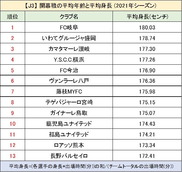 じじ サッカーコラム J3 Plus J3plus Twilog じじ サッカーコラム J3 Plus J3plus Twilog