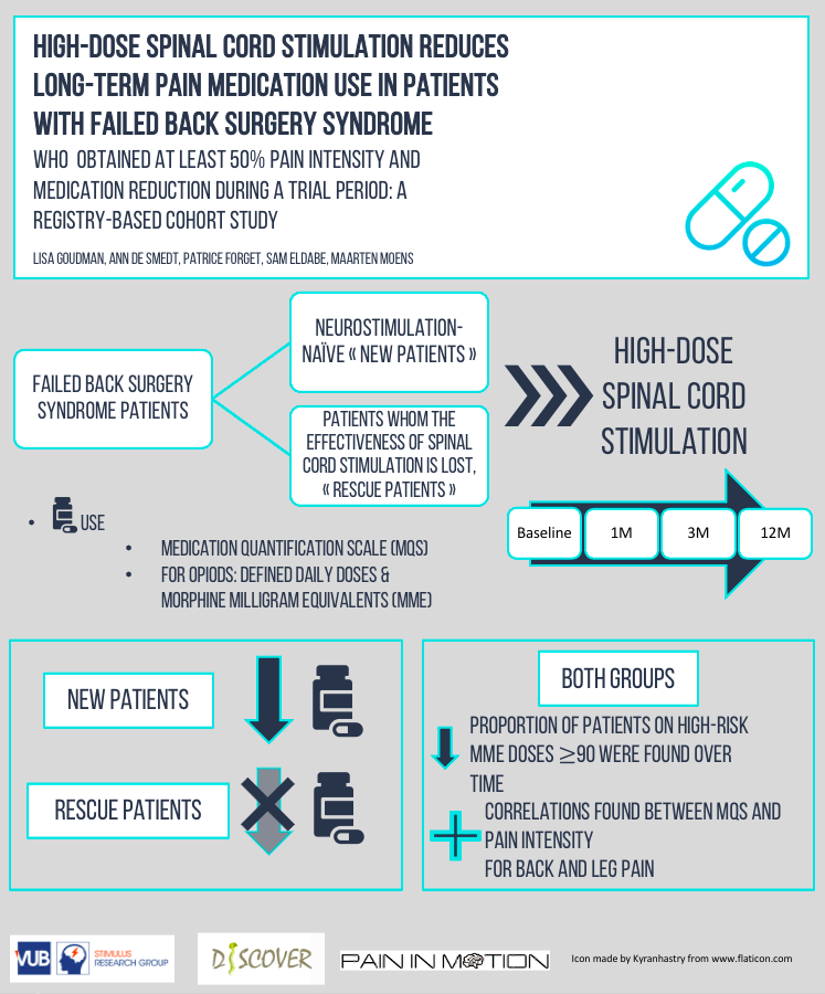 PaininMotion's tweet photo. High-dose spinal cord stimulation reduces long-term pain medication use in patients with failed back surgery syndrome. Interesting findings from PiM member Lisa Goudman et al. https://t.co/C5PXn7k1QJ #failedbacksurgerysyndrome #medicationuse #pain #spinalcordstimulation https://t.co/i9D4GEq9dY