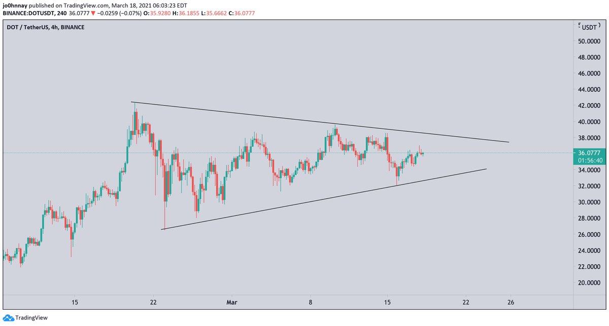 CryptoGodJohn's tweet photo. $DOT

When it breaks it’s going to be explosive. https://t.co/JllbvUUfzB