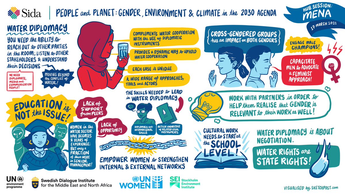 1/4 Yesterday we had great discussions on #Women in #WaterDiplomacy in the #MENAregion💦 together with @GWPMed & @GenevaWaterHub as part of global learning event #PeopleAndPlanet: Gender, Environment and Climate in the #Agenda2030 @Sida @sidaspf #SwedishDialogueInstituteForMENA