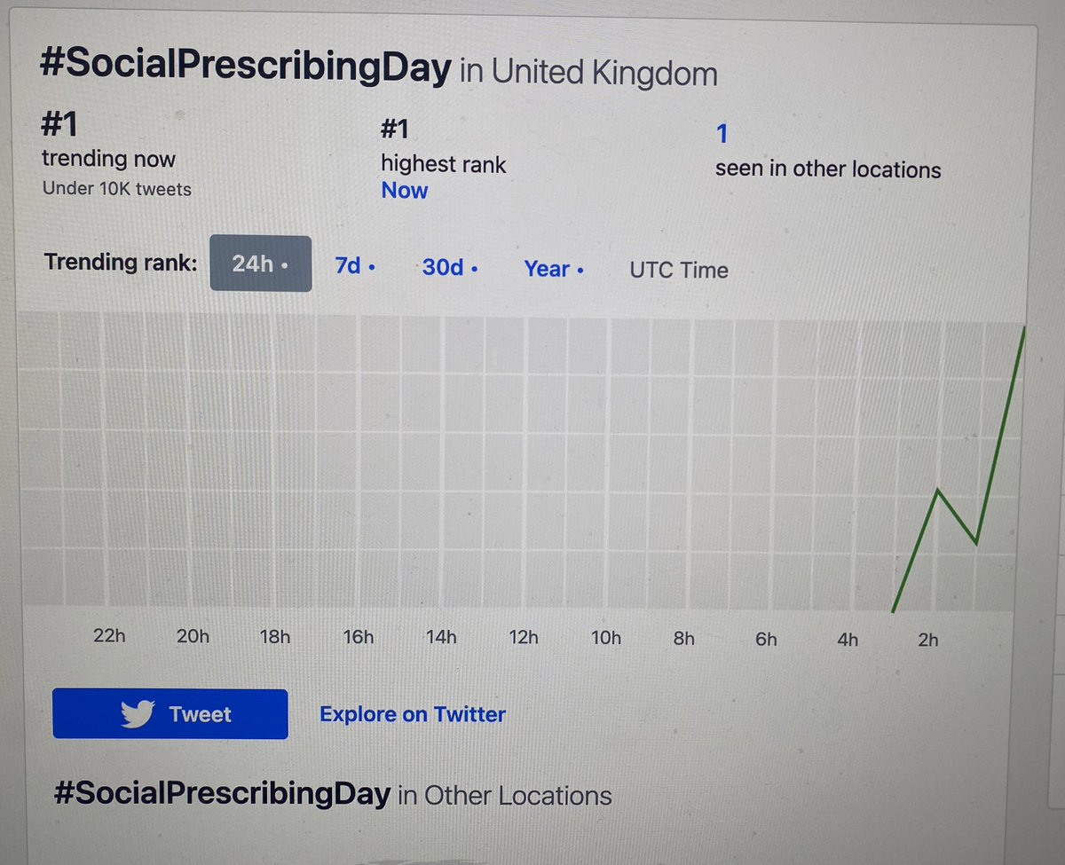 #SocialPrescribingDay tending #1 🇬🇧
What a great way to recognise the thousands of link workers, community projects and virtual activities that have kept us healthy during the pandemic ❤️🙏 <a href="/NASPTweets/">The National Academy for Social Prescribing</a> <a href="/CollegeofMed/">College of Medicine</a> <a href="/SP_champScheme/">NHS Social Prescribing Student Champion Scheme</a> <a href="/SocialPrescrib2/">Social Prescribing Network</a> <a href="/nalwuk/">National Association of Link Workers</a>