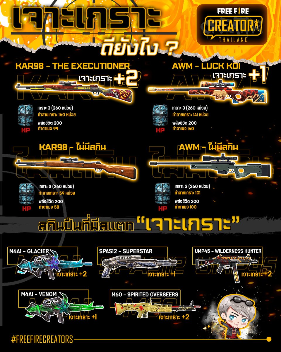 freefireth's tweet photo. มาทำความเข้าใจกับสแตก "เจาะเกราะ" กันหน่อย !
"เจาะเกราะ" มีความสำคัญพอๆ กับดาเมจ
#FreeFireCreatorsTH #FFCTH
••••••••••••••••••••••••••••••••
Free Fire Creators Thailand
แหล่งรวมคอนเทนต์สุด Exclusive ✨
ที่รับชมได้ที่นี่ที่เดียวเท่านั้น! https://t.co/0T7t7cymOC