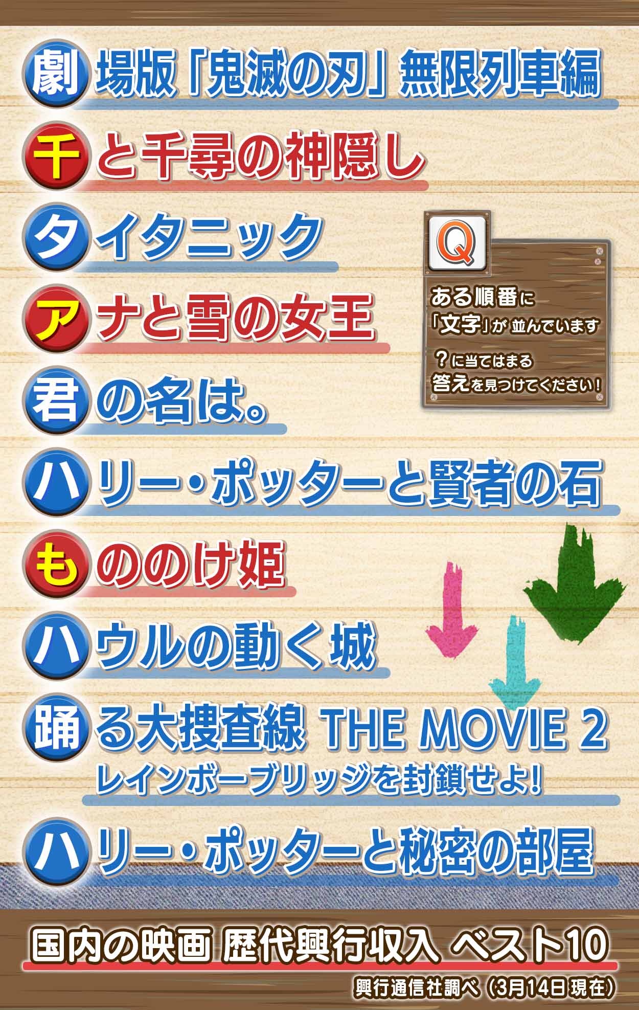 パネルクイズ アタック25 Next アタック25 順番クイズ 答えはこちらです 国内の映画 歴代興行収入 ベスト10 でした 話題の映画や懐かしの映画がランクインしていますね また次回も挑戦してみてください アタック25 Abcテレビ