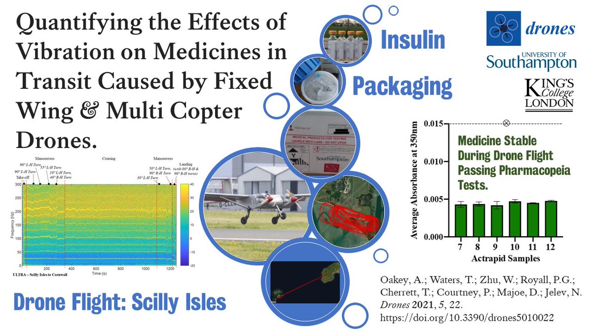 paul_royall's tweet image. New Paper out: Quantifying the Effects of Vibration on Medicines in Transit Caused by Fixed-Wing and Multi-Copter Drones ##mdpidrones via @MDPIOpenAccess Insulin Stability Testing led by Wanqing Zhu PhD student @KCL_Pharmacy @KCLcancer_pharm #dronesforgood