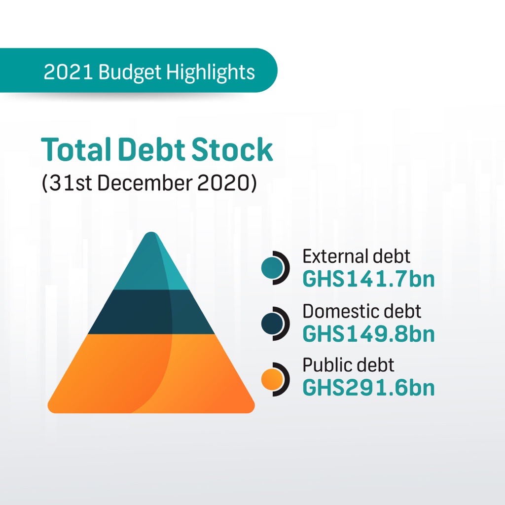 IAmDominicAdu's tweet photo. Ghana’s 2021 budget reading presented key strategies that will hasten the country’s recovery &amp; economic transformation in our post-pandemic world economy.

Here are some highlights that may interest you and your business.

#GhBudget2021 https://t.co/PibVfgMkg8