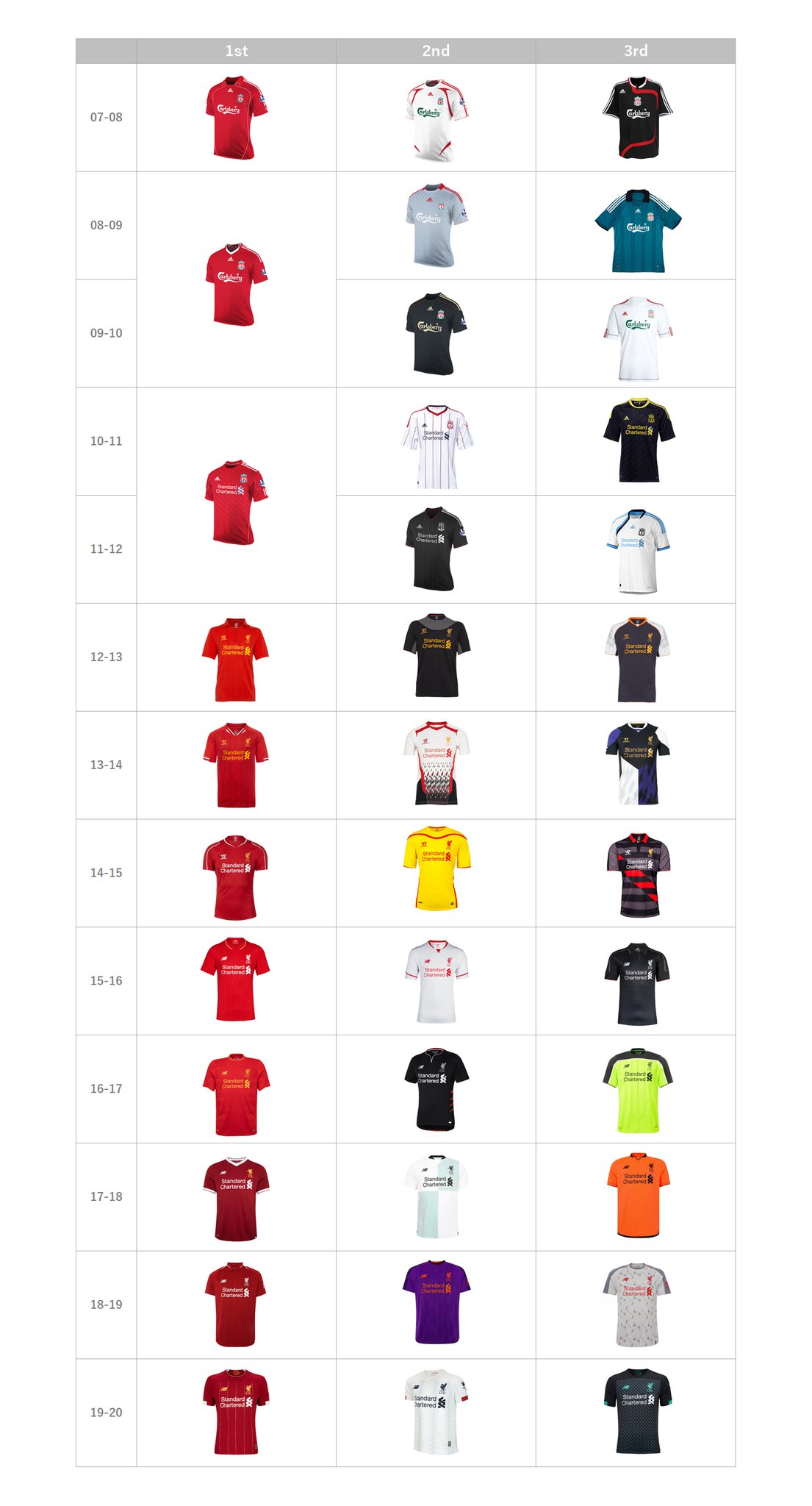 リバプールfcラボ 雑談ラジオ更新 今回は 好きな歴代ユニフォーム は おすすめグッズは という質問に答えながら雑談 あなたのお気に入りユニフォームはどれですか Spotify T Co Hrbslolep4 Apple T Co Ik7euqnw8i