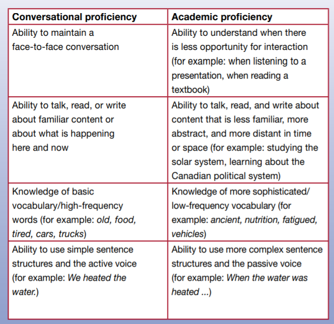 ergoontario's tweet photo. Supporting Students’ Vocabulary
Development Through Play
Children for whom Eng is a 1st lang. take about 5 yrs to acquire a basic vocab of 2000-3,000 words. When children start school they add about 1,000 words to
their vocab each yr.
https://t.co/XfLiICJS4t https://t.co/UAP8ze5kpl