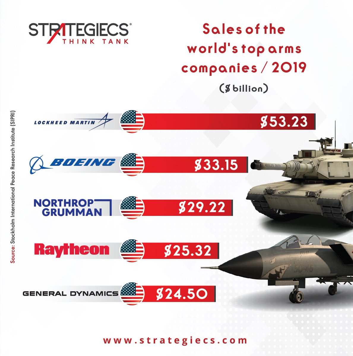 strategiecs's tweet photo. Sales of #arms and #military_services by the sector’s largest 25 companies totalled US$361 billion in 2019, 8.5 per cent more than in 2018.
#STRATEGIECS #US https://t.co/mvDOUDx8SE