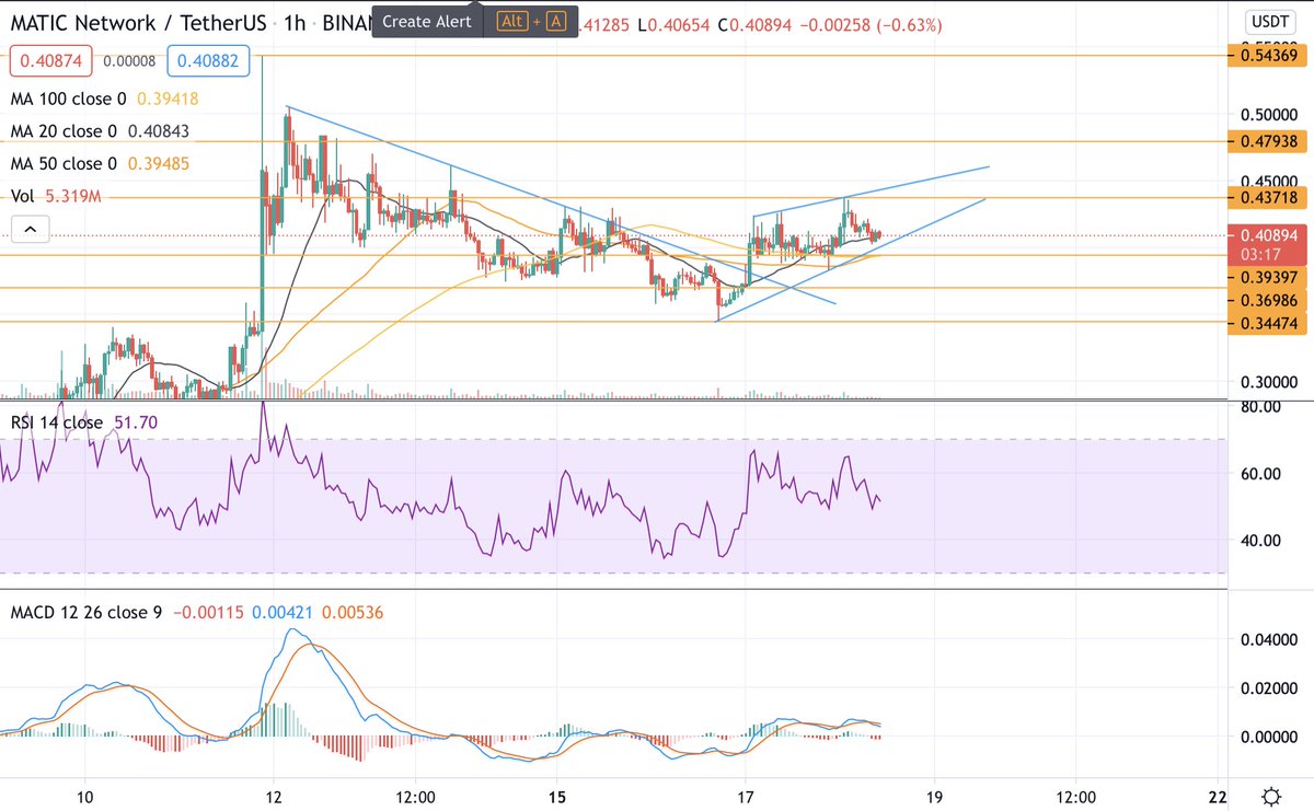 CryptoJ07496324's tweet photo. Thoughts on $matic, a break of 0.43718 could lead to ATH https://t.co/PzHwT7AX3n