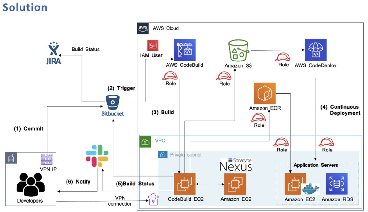 strategicdevops's tweet image. See how #ezops leveraged AWS DevOps tools to automate our CI/CD pipeline to securely and consistently deliver enterprise-scale software product to our Clients!  #reconciliation #machinelearning #hyperautomation #awspartners #aws #atlassian #devops

ow.ly/ElDm50E0Pqr