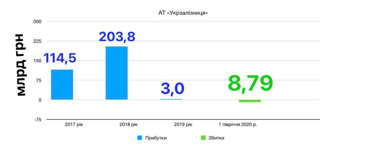 Запасов топлива "Укрзализныци" хватит на четверо суток, - пресс-служба компании - Цензор.НЕТ 4766