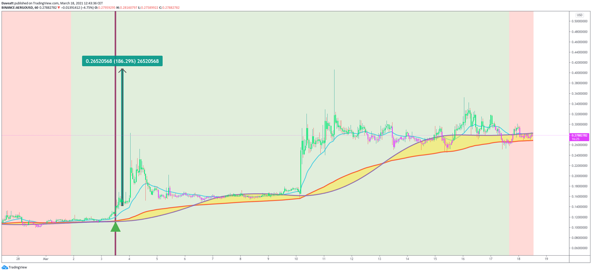 bti_trading's tweet photo. $AERGO H1🌞
Simplify your trading. The algorithmic solution.
You won’t need to work on the signals anymore.
We cover all asset classes (stocks, indices, #Cryptos ,forex..) and many timeframes.
#bti #BTC #aergo #aergousd
Request your trial for 10€ only : https://t.co/ptEoRUaCDC https://t.co/mHgNiV67Uc