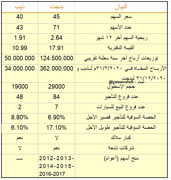 ذيب ارقام