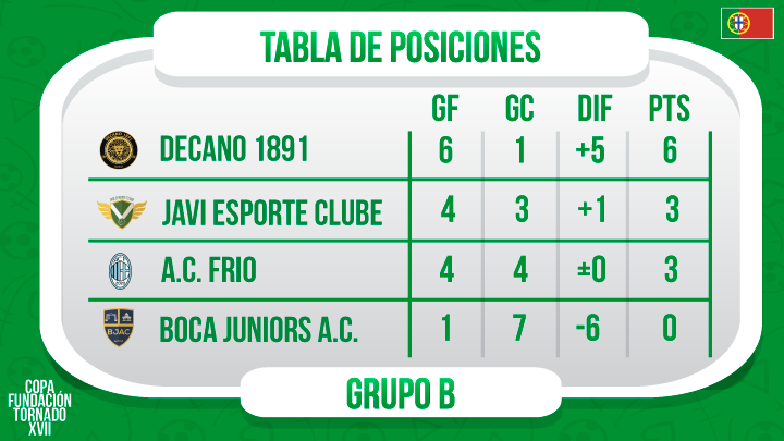 Tornado_Designs's tweet photo. Grupo B
@Decano1891_htt
@JaviSoccerTeam
#ACFrio
@BocaJuniorsAC
#CFTxvii🇵🇹 #hattrick #FTornado https://t.co/kL9lXGt9B4
