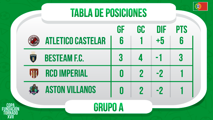 Jugada la segunda fecha de la fase de grupos de la Copa Fundación Tornado XVII!

Aquí vamos a ir dejando las tablas de posiciones correspondientes.

Grupo A
<a href="/atlcastelar/">Atletico Castelar</a> 
<a href="/BesteamF/">Besteam FC</a> 
@RCDImperial 
@Rubenigge_HT 

#CFTxvii🇵🇹 #hattrick #FTornado