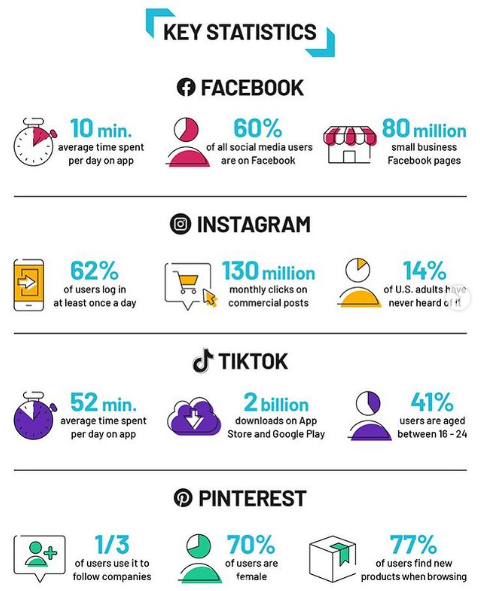 DO_More_Social's tweet photo. Which is your favourite social media platform?

The latest key #insights from each #SocialMedia channel 📈 https://t.co/UrQCpgem6P