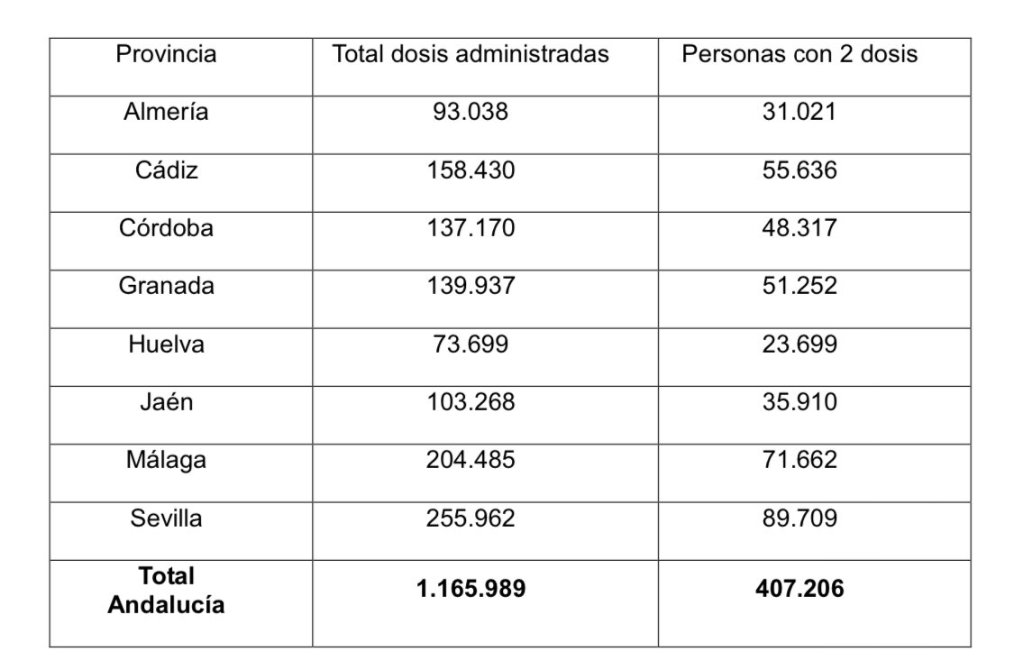 JavierPajaron's tweet photo. ⚫️Dos fallecidos y 1️⃣5️⃣3️⃣ nuevos positivos en coronavirus en la provincia de Almería este jueves.

📉Hoy hay 1️⃣4️⃣6️⃣ hospitalizados, 5️⃣2️⃣ en la UCI.

Los datos se mantienen en una meseta y no terminan de bajar. La vacunación avanza pesadamente... https://t.co/HEyCc5cJgR