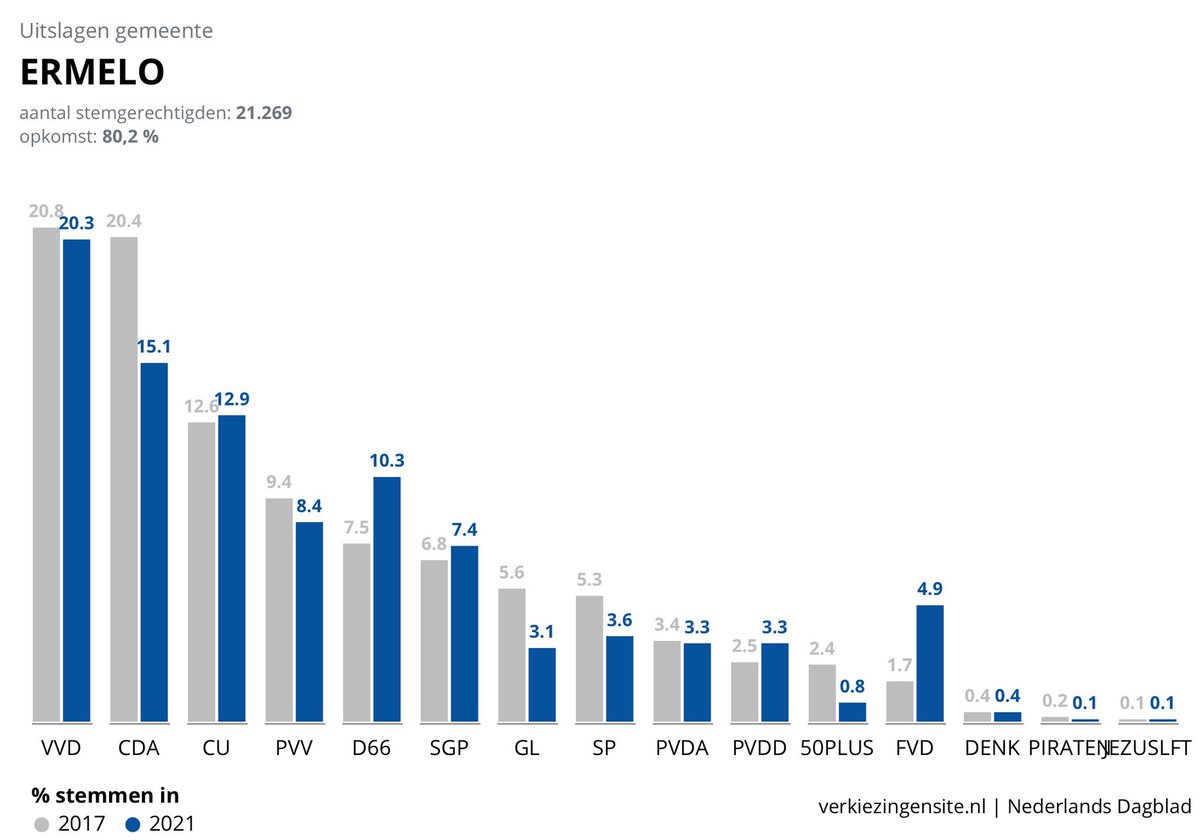 Procentuele groei voor <a href="/christenunie/">ChristenUnie</a> in Ermelo. Dankbaar voor jullie stem en vertrouwen. #aandachtvoorwatechttelt <a href="/CUErmelo/">ChristenUnie Ermelo</a>