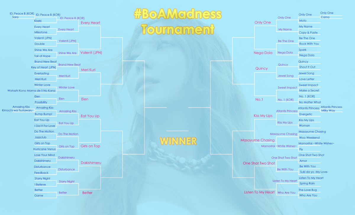 BoAKwonBlog's tweet photo. We're moving on to the FOURTH ROUND of the #BoAMadness Ultimate BoA Bracket Challenge ✨

Last round saw an intense fight between Only One and My Name. How about this round? 16 songs remain out of the OG 72. Vote for your ultimate BoA hit below 👇
#보아 @BoAkwon @BoA_Official https://t.co/pzDKsYydv3