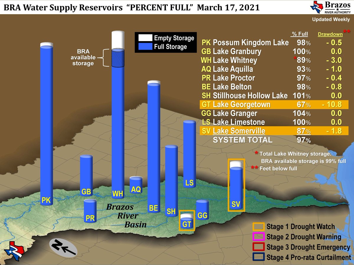 BrazosWater's tweet photo. ☀️ 98% of the Brazos River basin is experiencing drought, up 3% from last week. Extreme drought has formed in the central portion of the basin. The BRA water supply system is 97% full. Lake Georgetown and Lake Somerville are under Stage 1 Drought Watch. 💧 https://t.co/cDDDOr3SJN