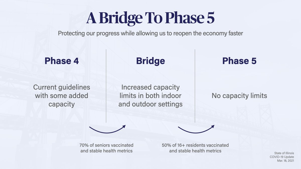 Our progress toward Phase 5 will be based on metrics recommended by doctors.

Once 70% of seniors are vaccinated, we can move into a bridge phase with higher capacity limits.

Then, once half of our population is vaccinated, we can remove capacity limits. coronavirus.illinois.gov/sfc/servlet.sh…