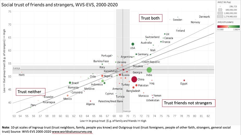 New data on who trusts friends or strangers around the world. The range is extraordinary (and correlates quite well with both happiness and good government, which is both a cause and effect of high levels of trust)