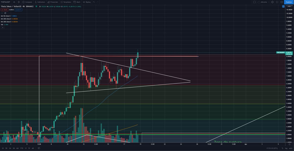 <a href="/Theta_Network/">Theta Network</a> ha marcado un nuevo máximo en los $8.35 de tener un cierre contundente sobre ese precio esta semana el siguiente objetivo deberá estar en los $12.5 o $13 ¿Qué opinas?