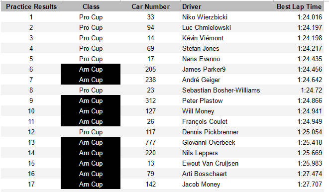 Official_ISRC's tweet photo. Final Practice results for #ISRPC at Mid Ohio, the race session goes live in 5 minutes! https://t.co/CCa1F5rBOm