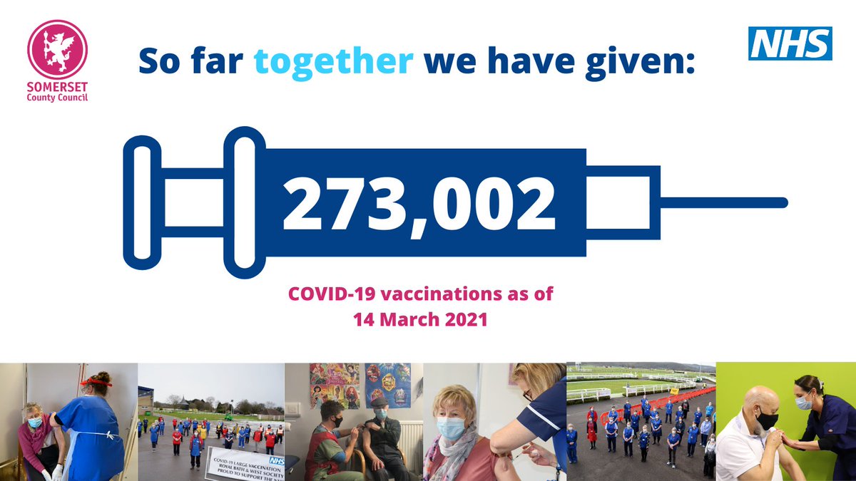 It's been 100 days since we started delivering COVID-19 vaccinations to priority groups in Somerset, and as of 14 March we've given over 273,000 vaccines 👏

Please do make sure to book your appointment as soon as you're invited. #COVID19Vaccine #SomersetTogether