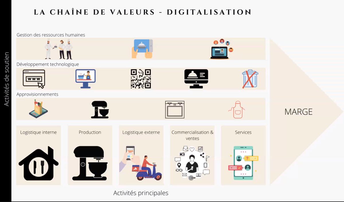 Retrouvez la chaîne de valeur concernant la digitalisation de la gastronomie et luxe 

#gastronomie #luxe #mbadmb #digitable