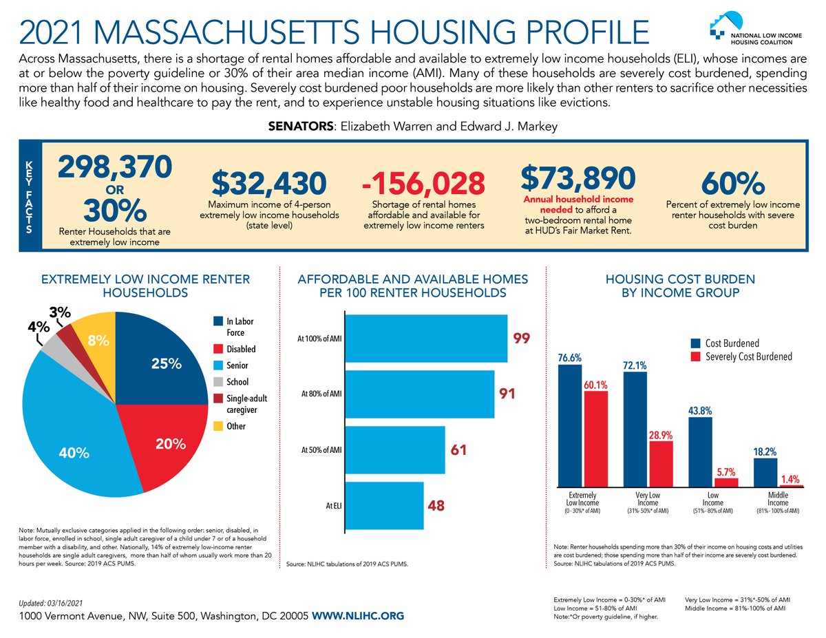 CHAPAdotorg's tweet image. There aren't enough affordable &amp;amp; available homes for the people who need them.

Massachusetts has only 48 affordable &amp;amp; available homes for every 100 extremely low-income households. We need to do more to ensure everyone is housed safely and affordably here in our state. #TheGap21