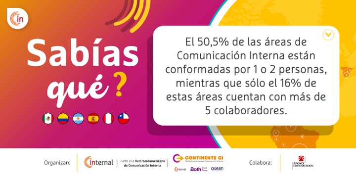 internalCI's tweet image. 👀De acuerdo con la Encuesta de Comunicación Interna Iberoamérica de @ContinenteCI, con la colaboración de @APOYOComunica, las áreas de #ComunicaciónInterna dentro de las organizaciones siguen siendo pequeñas. 

✅Inscríbete al lanzamiento de resultados👉cutt.ly/YzM8TZJ