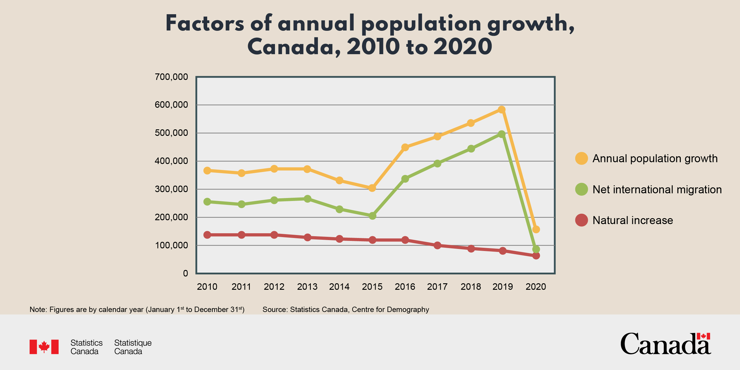 Canada population CraiggLyndin