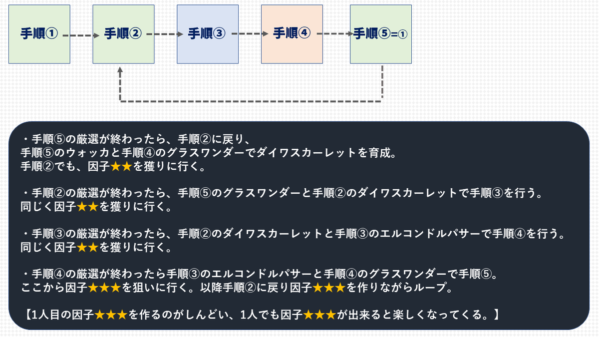 Adverse_opinion's tweet photo. 強いウマ娘を育成するための因子ループ

①1周目は下準備
②2週目で因子★★を獲りに行く
③3周目からは目標レース以外にも出走し
　因子★★★を狙っていく

ワイ1周目から因子★★★狙うのかと誤解してた。
なので自分で画像作って現在ループ中。

#ウマ娘 https://t.co/5TvakkeMZW
