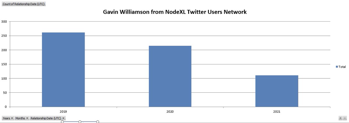 TeacherToolkit's tweet photo. During an education crisis, GW's social media team are tweeting less (unless Gavin is still posting his own tweets?) I can map the location and platform/device being used...
Analysis of communications here from August 2020 during #GCSEs2020 fiasco
#EdDchat #NetworkAnalysis https://t.co/NTTPkFg0qs