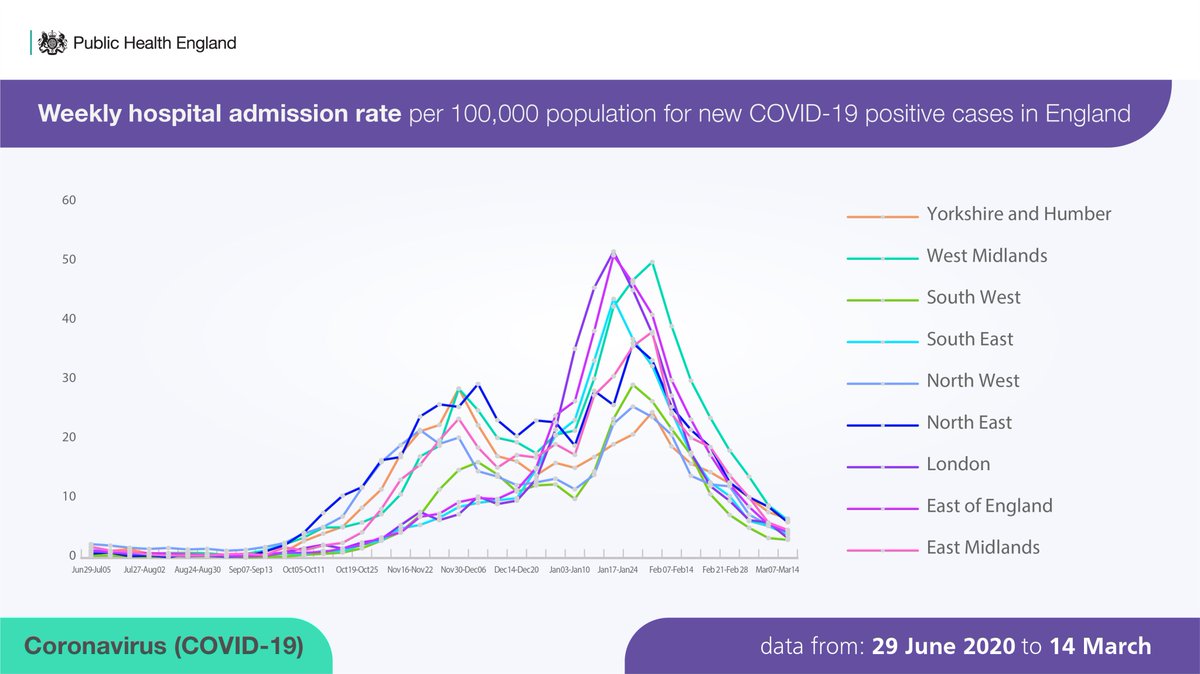 Line graph showing weekly hospital admission rate per 100,000 population for new COVID-19 positive cases in England.
Each region is represented by a different coloured line.
Hospital admission rates have fallen in all regions and are now highest in Yorkshire and the Humber.