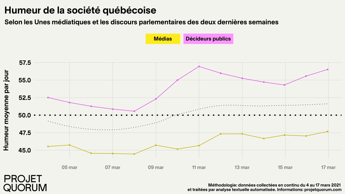 ProjetQuorum's tweet photo. La bourse de l'humeur 📉📈
La longue chute de l'humeur des décideurs publics québécois par rapport la COVID-19 s'est enfin freinée le 8 mars à 50,6 points, tout juste à la frontière de la zone de «pessimisme» de #ProjetQuorum.
Pour tout savoir 👇👇
https://t.co/WIfJJyL33N https://t.co/ftzTQvEkTI