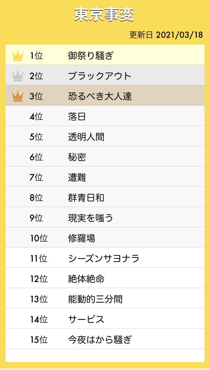 tmsikzm's tweet photo. 勝手に好きな曲ランキング

記念すべき第1回は、#東京事変 ！
順位つけるの難しい…

次は #椎名林檎 かな！

（ランクメーカーっていうアプリで作りました）
#ランキング #好きな曲 #音楽 https://t.co/cFhNR4QoM8
