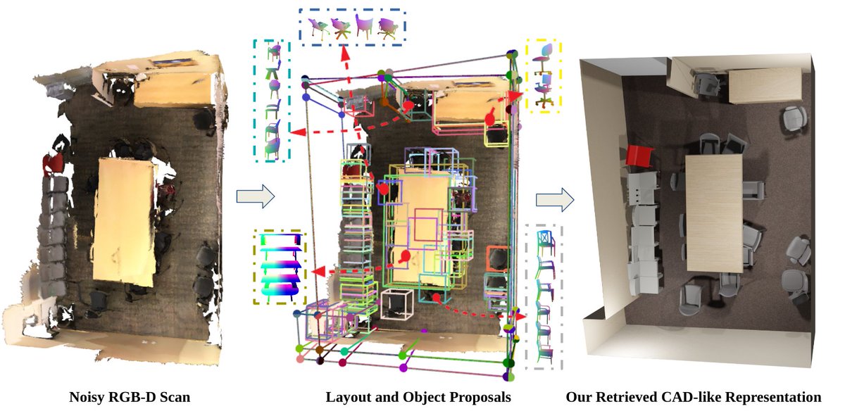 Interesting work from Vincent Lepetit's group on generative scene understanding inspired by DeepMind's famous game playing agents arxiv.org/pdf/2103.07969…
powerful technique for accurate indoor map annotation!