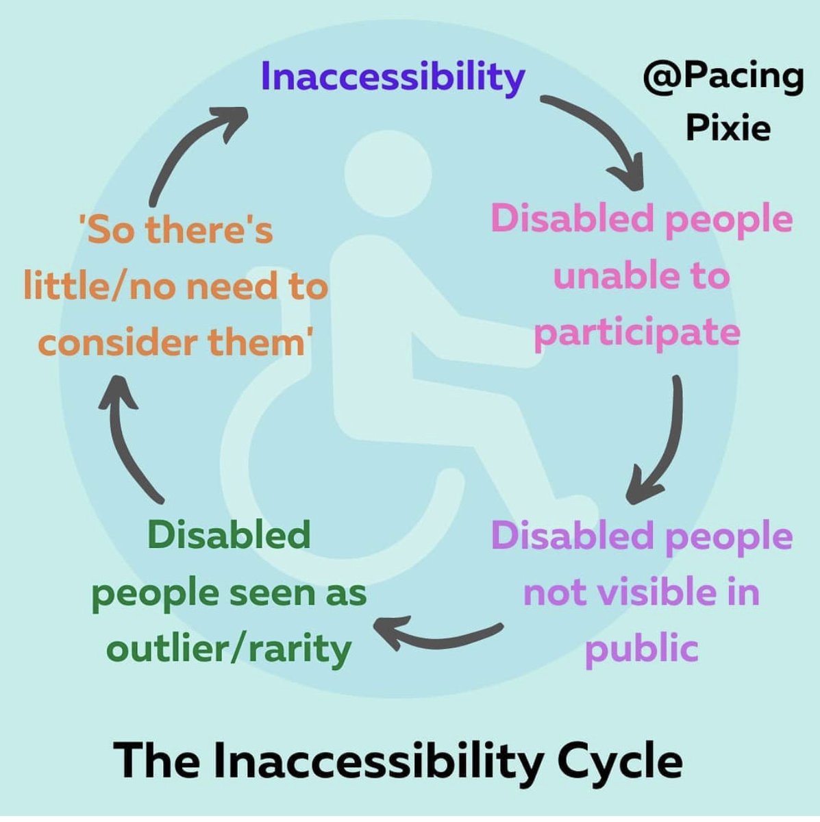 lbcpta's tweet photo. Are we considering those with disabilities when planning and naming school events? All means ALL.  Make it a daily practice to break the “cycle.”

#DEI #PTA #PTA4Kids #ProudToBeLBUSD #VoicesOfLBUSD #diversity #inclusion #equity @33rdpta@CaliforniaPTA@NationalPTA https://t.co/lAz2tSt9g5
