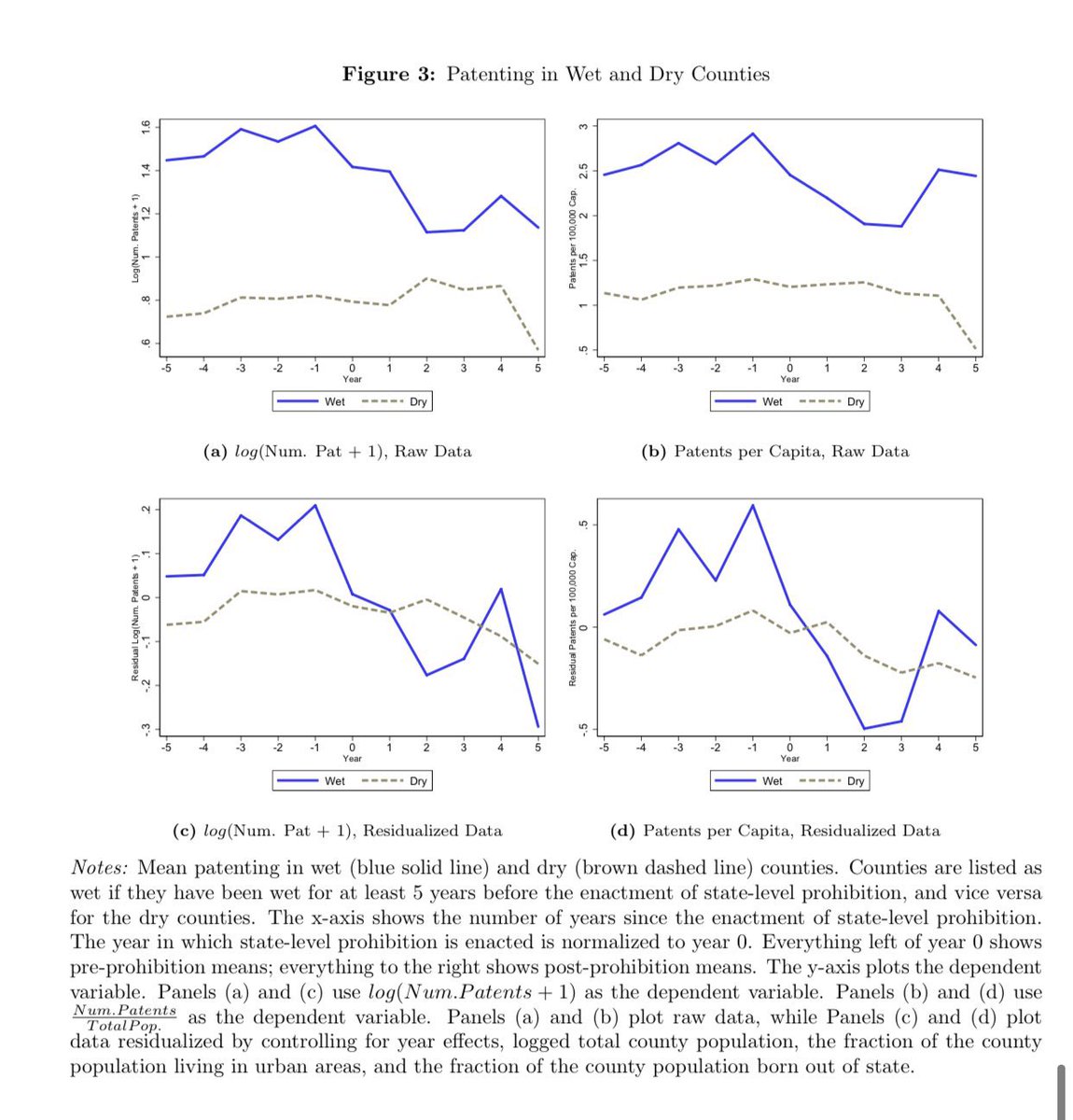 Drinking doesn’t make you more creative (see paper 1), but bars do... Areas that banned 🍺 during Prohibition had a big drop in patenting as the informal social networks in bars were disrupted (paper 2). As networks were rebuilt elsewhere, patenting resumed in new categories! 🍻