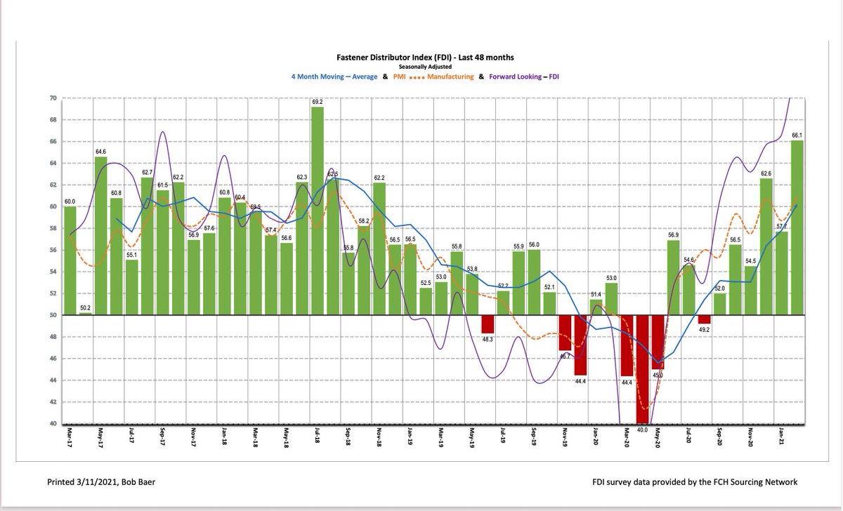 SourceFasteners's tweet image. The latest #FDI reveals the sales index surged as two-thirds of respondents saw sales that were above seasonal expectations in a normally seasonally softer month. Listen to @FullyThreaded for further analysis. ow.ly/WyUI50E2lEh #fasteners #fastenernews #distribution