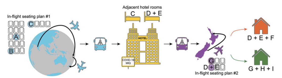 Probable aerosol transmission of #SARSCoV2 in a New Zealand quarantine hotel without direct person-to-person contact, as determined via genomic sequencing and closed-circuit TV wwwnc.cdc.gov/eid/article/27… h/t <a href="/HelenBranswell/">Helen Branswell 🇨🇦</a>