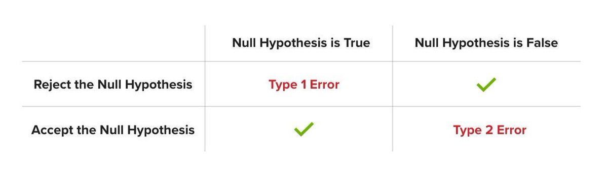 Convertize's tweet image. What&apos;s the difference between a False Positive and a False Negative in A/B testing? bit.ly/2UHjfSi Read the Convertize Guide to A/B testing statistics to learn the difference between Type 1 &amp;amp; Type 2 errors #abtesting #cro #marketing #hypothesistesting #GrowthHacking