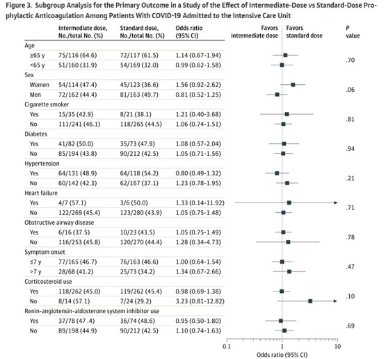 Primary results of the #INSPIRATION #RCT in <a href="/JAMA_current/">JAMA</a>: Intermediate vs standard ppx anticoagulation did not⬇️ #venous or #arterial #thrombosis or death in #ICU pts w #COVID19.  jamanetwork.com/journals/jama/… Kudos to my joint PI, <a href="/psadeghipour/">Parham Sadeghipour</a> <a href="/BrighamResearch/">Brigham and Women’s Research</a> <a href="/harvardmed/">Harvard Medical School</a> <a href="/crfheart/">Cardiovascular Research Foundation</a>