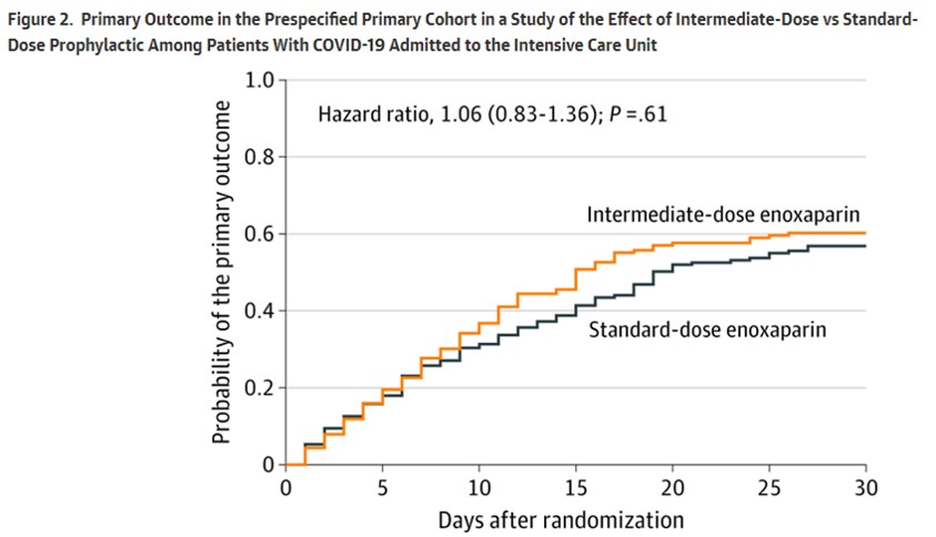 bbikdeli's tweet photo. Primary results of the #INSPIRATION #RCT in @JAMA_current: Intermediate vs standard ppx anticoagulation did not⬇️ #venous or #arterial #thrombosis or death in #ICU pts w #COVID19.  https://t.co/CMqGB6sc32 Kudos to my joint PI, @psadeghipour @BrighamResearch @harvardmed @crfheart https://t.co/fhbMfdOFHc