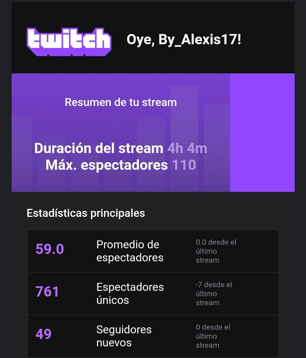 By_Alexis17 +319HS❤ (@byalexis_carp) on Twitter photo MUCHAS GRACIAS POR EL DIRECTO DE HOY GENTE 🥰🥰🥰.
SUPERAMOS OTRA VEZ EL RECORD DE VIEWS SOLOS NO LO PUEDO CREER Y NOS QUEDAMOS A MUY POCO DE LOS 6K EN TWITCH.
Gracias a todos por el apoyo en las mañanas. Los quiero 🥰😁 MUCHAS GRACIAS POR EL DIRECTO DE HOY GENTE 🥰🥰🥰.
SUPERAMOS OTRA VEZ EL RECORD DE VIEWS SOLOS NO LO PUEDO CREER Y NOS QUEDAMOS A MUY POCO DE LOS 6K EN TWITCH.
Gracias a todos por el apoyo en las mañanas. Los quiero 🥰😁