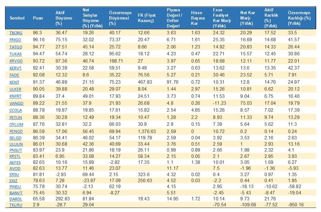 BORSAIZINDE's tweet image. #Gıdaveİçecek
#KarlılıkveBüyüme
2020/12finansal sonuçlarına göre
Gıda ve içecek sektöründeki frmaların performansları
#tborg #frigo #tatgd #tukas #krvgd #kervt #fade #kent #ulker #ccola #petun #oylum #pengd #selgd #uluun #pnsut #krstl #aefes #avod #ersu #ekiz #banvt #dardl #tkuru